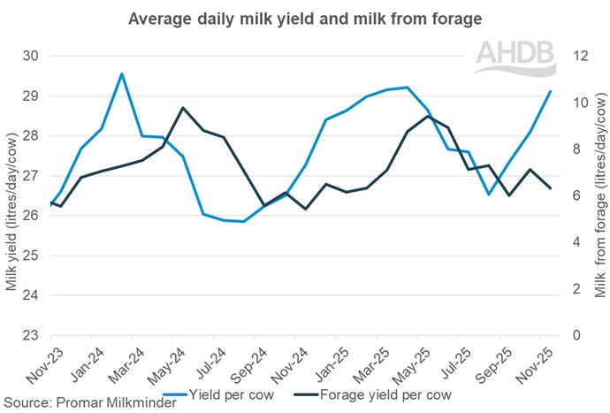 2025_11_2_Milk yield and milk from forage graph.